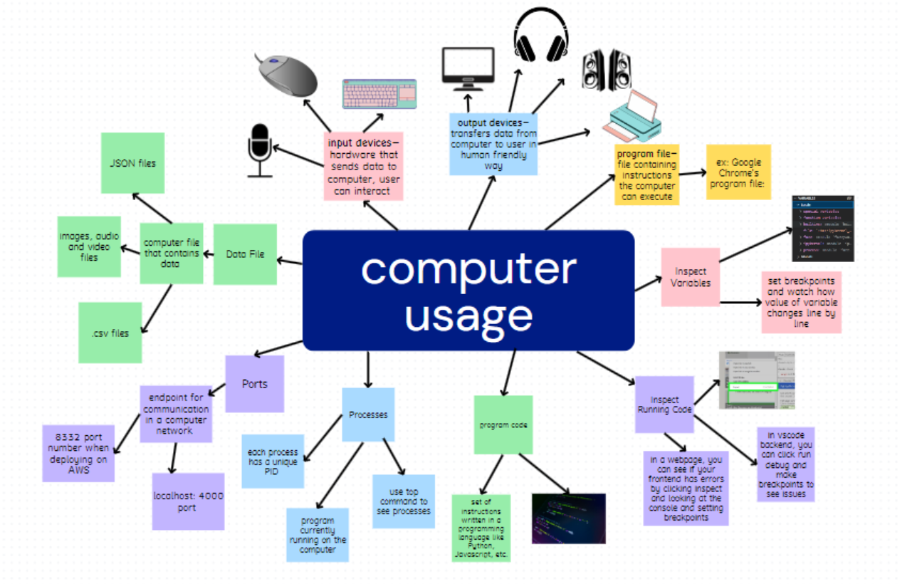 Diagram